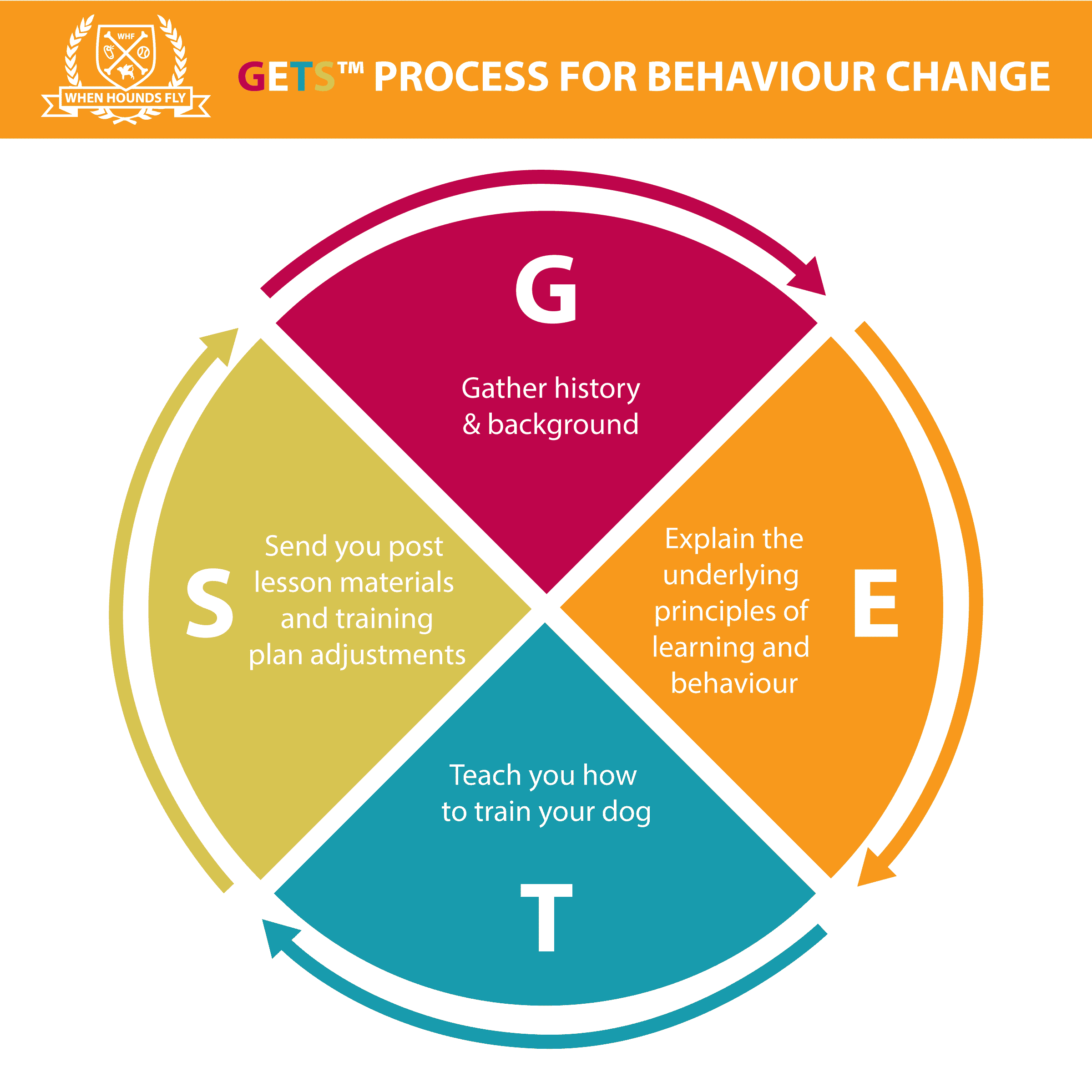 WHF GETS Process